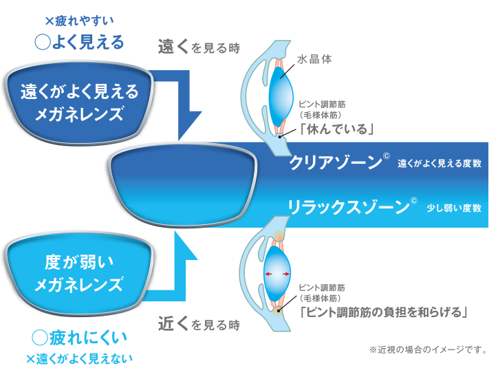 目の疲れが気になる方｜レンズ｜武田メガネ