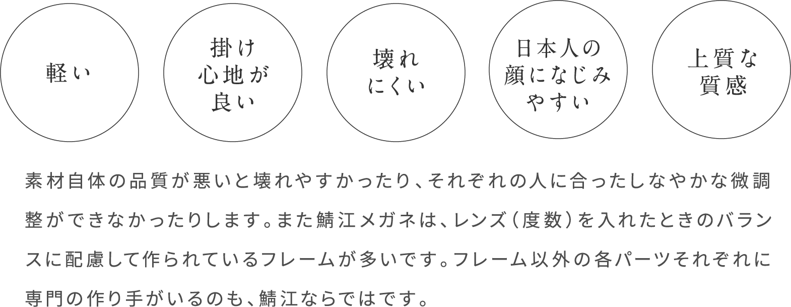 軽い 掛け心地が良い 壊れにくい 日本人の顔になじみやすい 上質な質感 素材自体の品質が悪いと壊れやすかったり、それぞれの人に合ったしなやかな微調整ができなかったりします。また鯖江メガネは、レンズ（度数）を入れたときのバランスに配慮して作られているフレームが多いです。フレーム以外の各パーツそれぞれに専門の作り手がいるのも、鯖江ならではです。