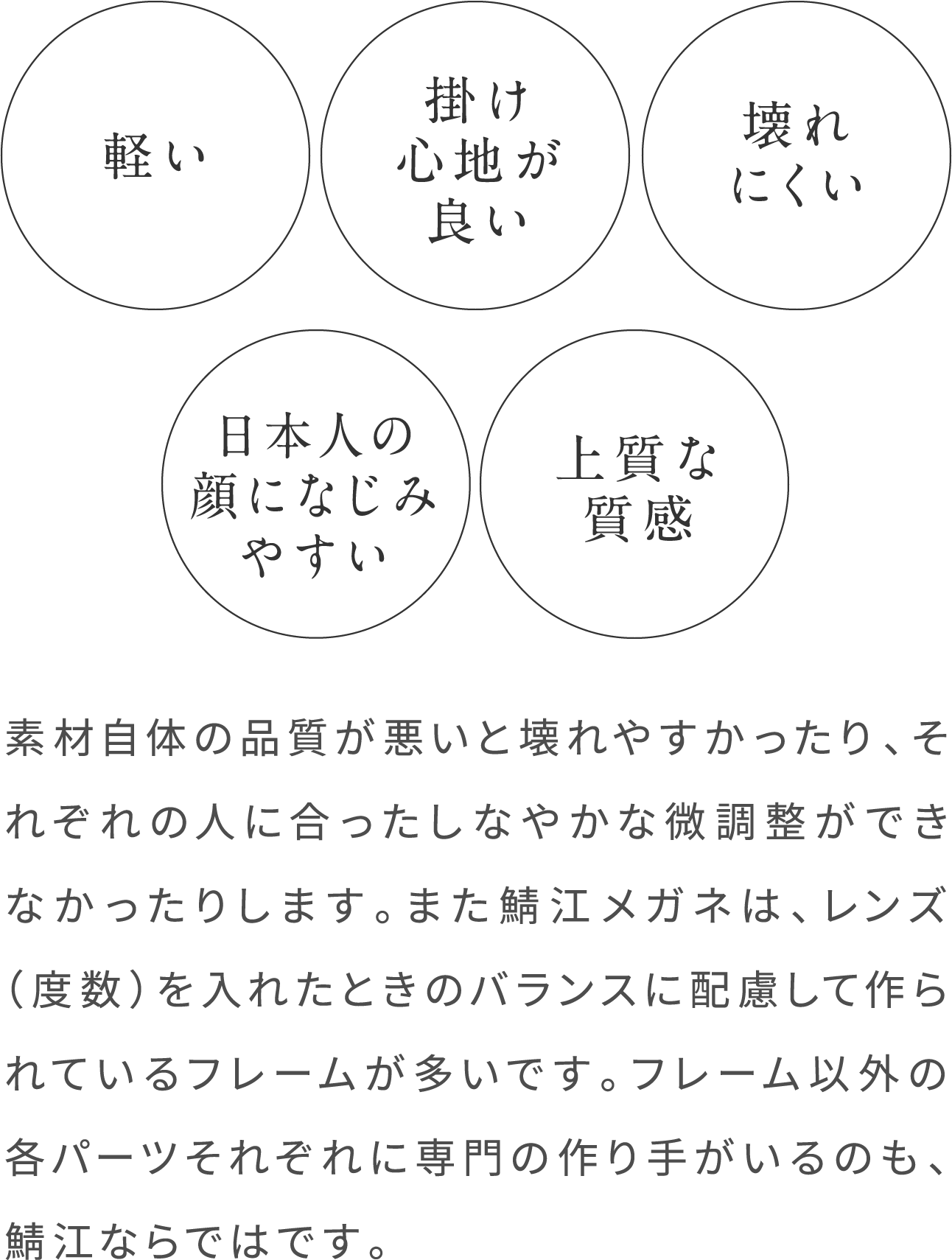 軽い 掛け心地が良い 壊れにくい 日本人の顔になじみやすい 上質な質感 素材自体の品質が悪いと壊れやすかったり、それぞれの人に合ったしなやかな微調整ができなかったりします。また鯖江メガネは、レンズ（度数）を入れたときのバランスに配慮して作られているフレームが多いです。フレーム以外の各パーツそれぞれに専門の作り手がいるのも、鯖江ならではです。